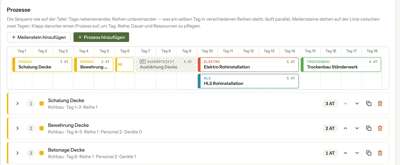 Gewerkesequenz mit Rohbau-, Elektro-, HLS- und Trockenbau-Prozessen über 18 Tage und Dauer in Arbeitstagen