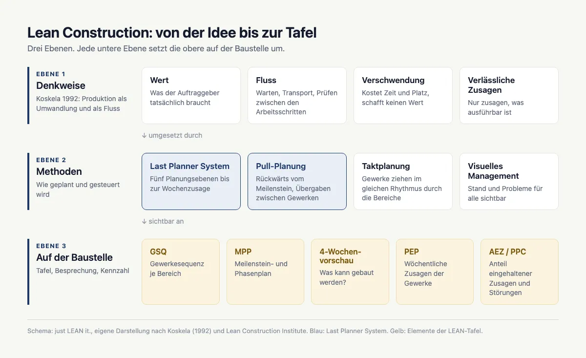 Schema in drei Ebenen: Denkweise mit Wert, Fluss, Verschwendung, Zusagen; Methoden; Tafel mit GSQ, MPP, PEP, AEZ