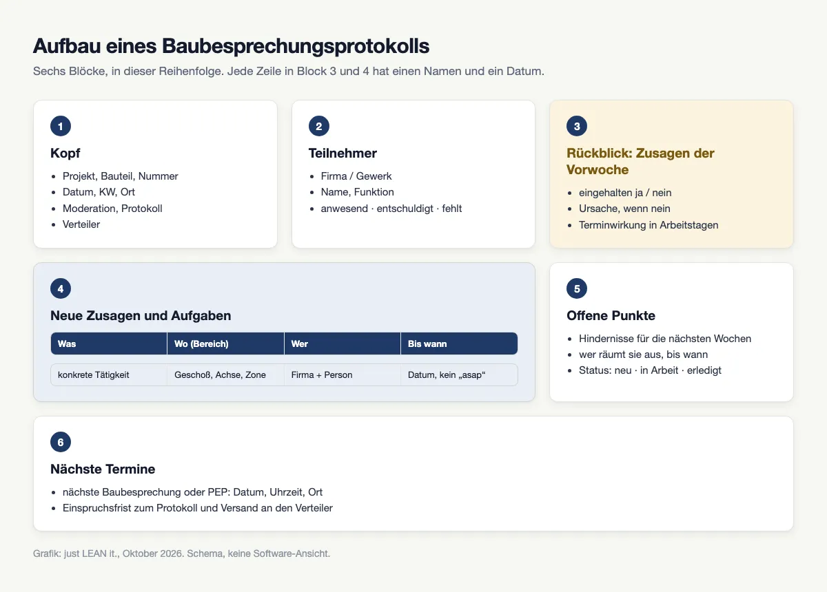 Schema der sechs Blöcke eines Baubesprechungsprotokolls, Block 4 als Tabelle mit Was, Wo, Wer und Bis wann
